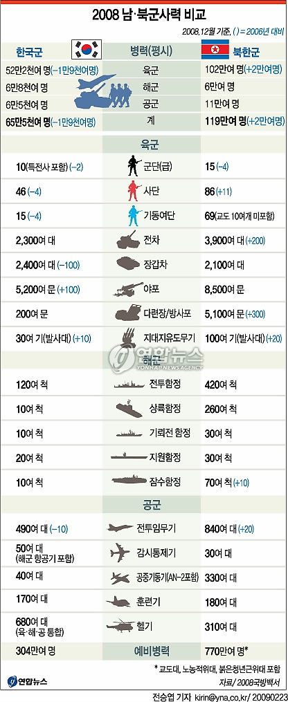 남북 군사력 비교…北 보유 장비수 우세